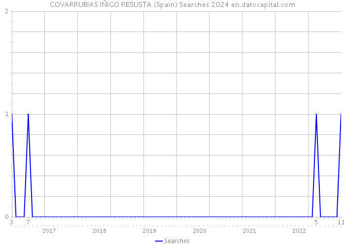 COVARRUBIAS IÑIGO RESUSTA (Spain) Searches 2024 