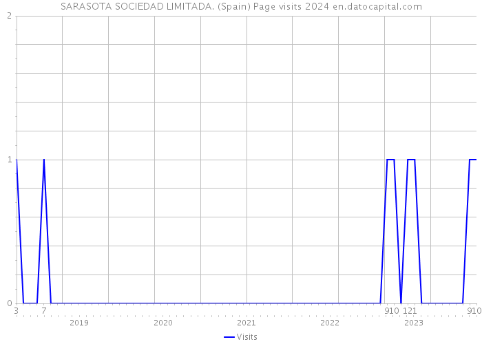SARASOTA SOCIEDAD LIMITADA. (Spain) Page visits 2024 