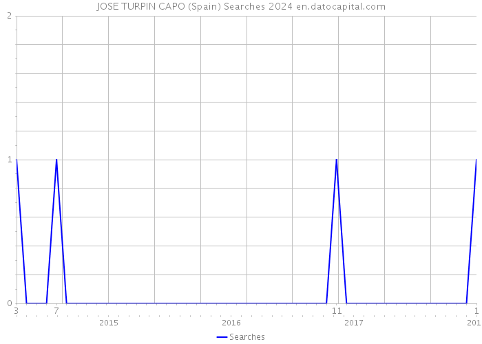 JOSE TURPIN CAPO (Spain) Searches 2024 