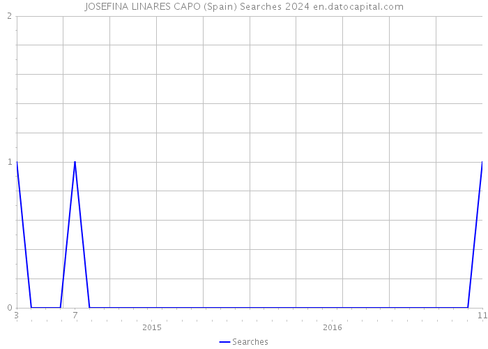 JOSEFINA LINARES CAPO (Spain) Searches 2024 