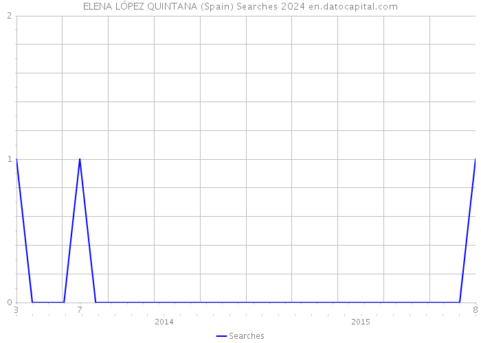 ELENA LÓPEZ QUINTANA (Spain) Searches 2024 