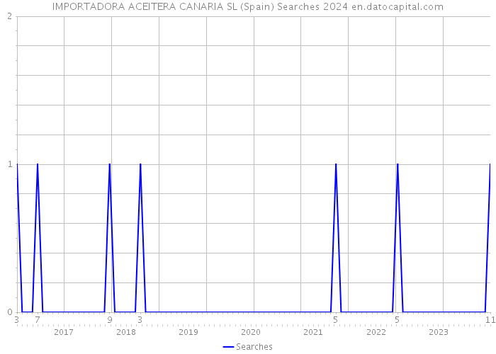 IMPORTADORA ACEITERA CANARIA SL (Spain) Searches 2024 