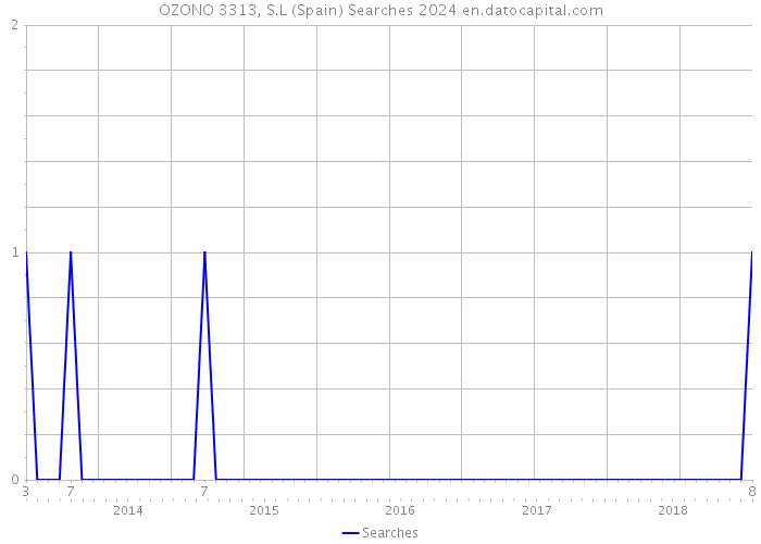 OZONO 3313, S.L (Spain) Searches 2024 