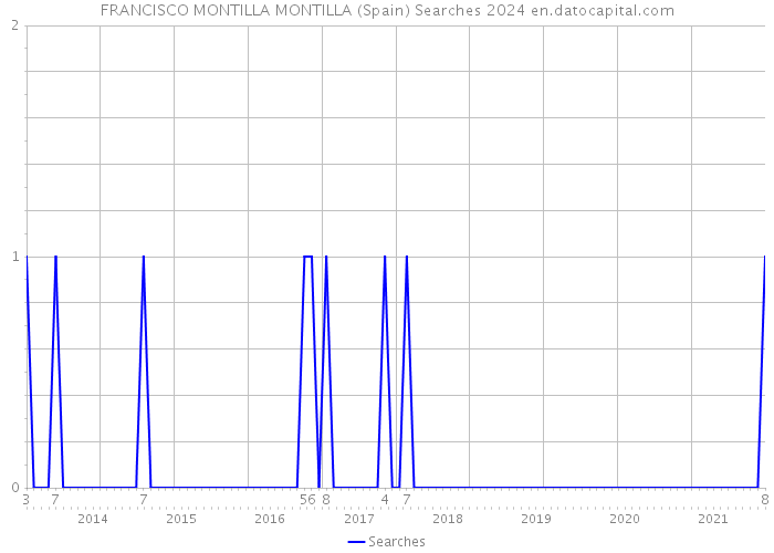 FRANCISCO MONTILLA MONTILLA (Spain) Searches 2024 