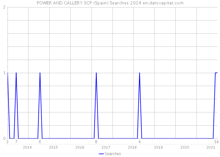 POWER AND GALLERY SCP (Spain) Searches 2024 
