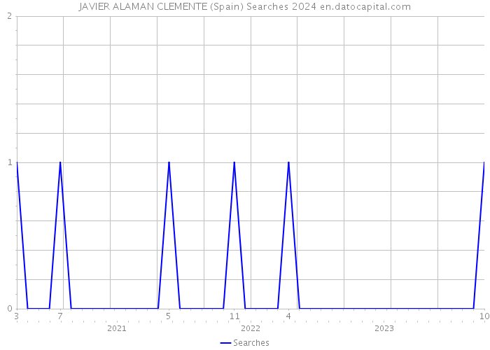 JAVIER ALAMAN CLEMENTE (Spain) Searches 2024 