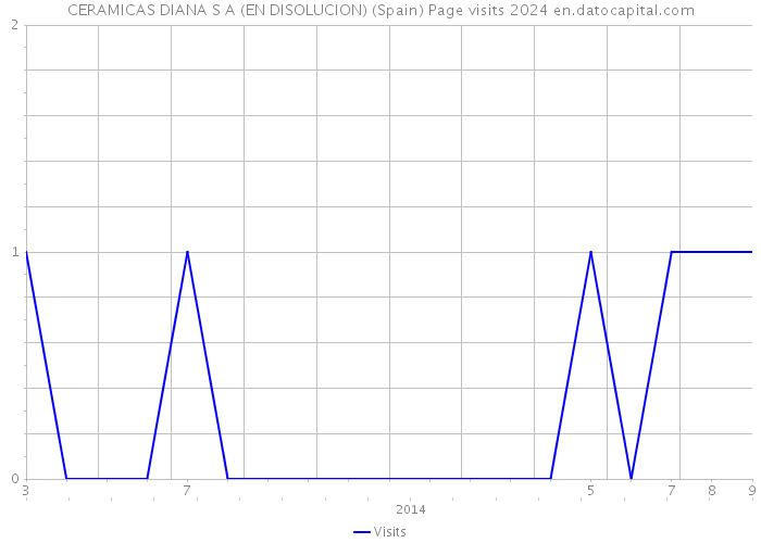 CERAMICAS DIANA S A (EN DISOLUCION) (Spain) Page visits 2024 