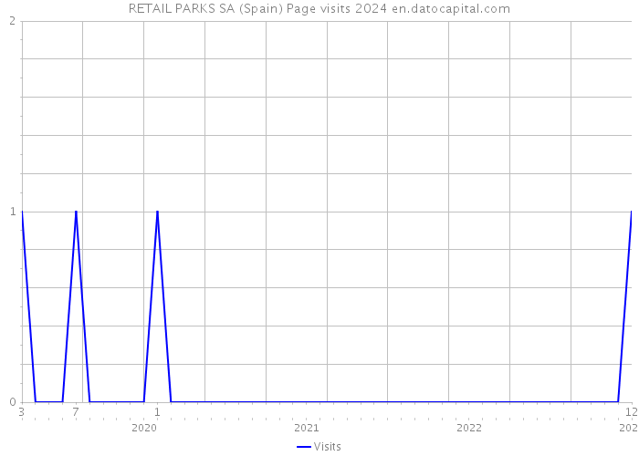 RETAIL PARKS SA (Spain) Page visits 2024 