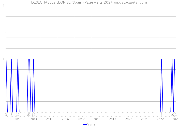 DESECHABLES LEON SL (Spain) Page visits 2024 