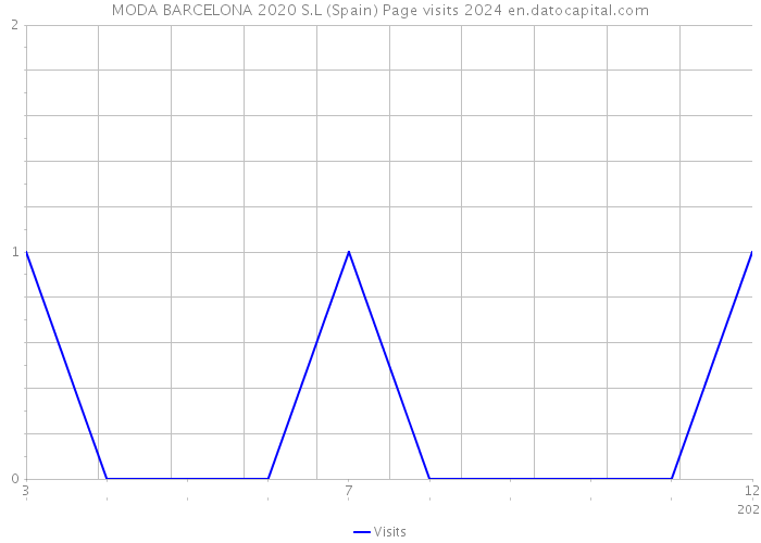 MODA BARCELONA 2020 S.L (Spain) Page visits 2024 