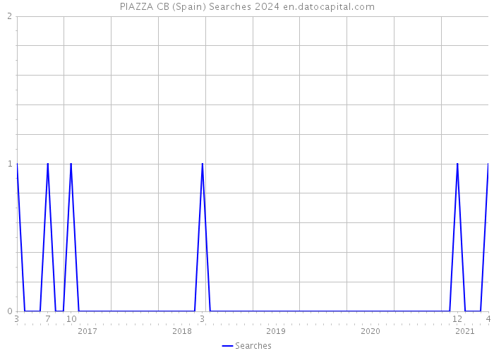 PIAZZA CB (Spain) Searches 2024 