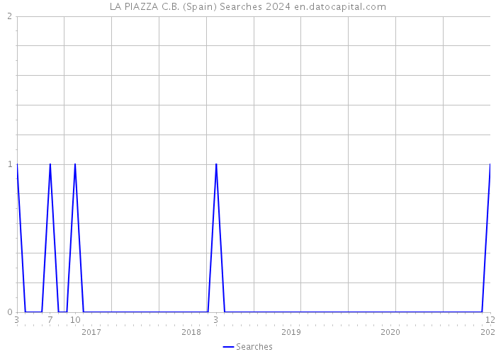 LA PIAZZA C.B. (Spain) Searches 2024 