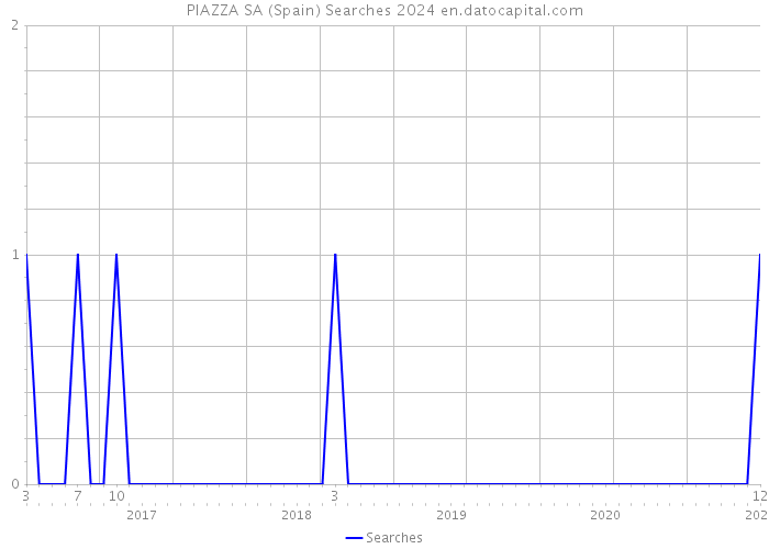 PIAZZA SA (Spain) Searches 2024 