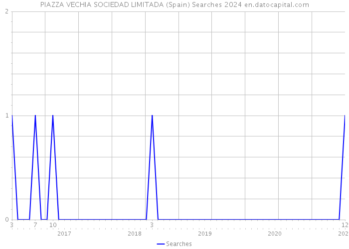 PIAZZA VECHIA SOCIEDAD LIMITADA (Spain) Searches 2024 