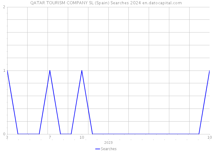 QATAR TOURISM COMPANY SL (Spain) Searches 2024 