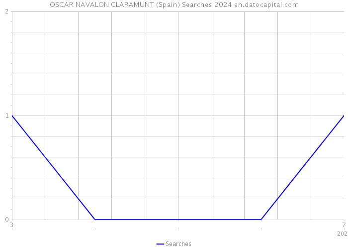 OSCAR NAVALON CLARAMUNT (Spain) Searches 2024 