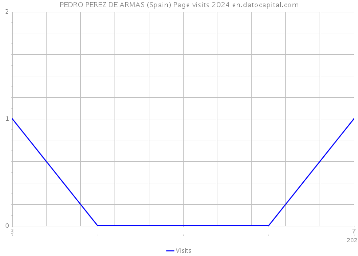 PEDRO PEREZ DE ARMAS (Spain) Page visits 2024 