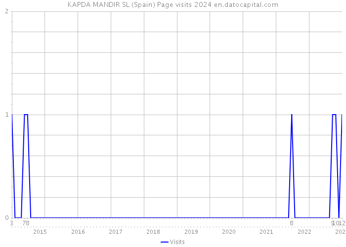 KAPDA MANDIR SL (Spain) Page visits 2024 
