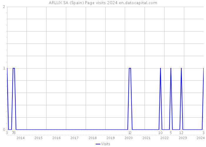 ARLUX SA (Spain) Page visits 2024 