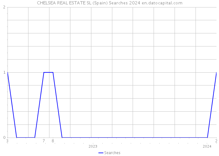 CHELSEA REAL ESTATE SL (Spain) Searches 2024 