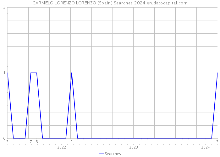 CARMELO LORENZO LORENZO (Spain) Searches 2024 