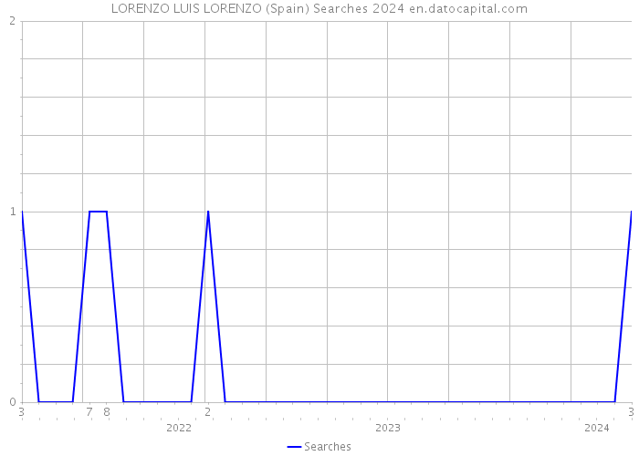 LORENZO LUIS LORENZO (Spain) Searches 2024 