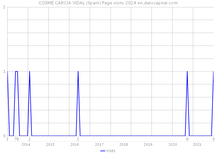 COSME GARCIA VIDAL (Spain) Page visits 2024 