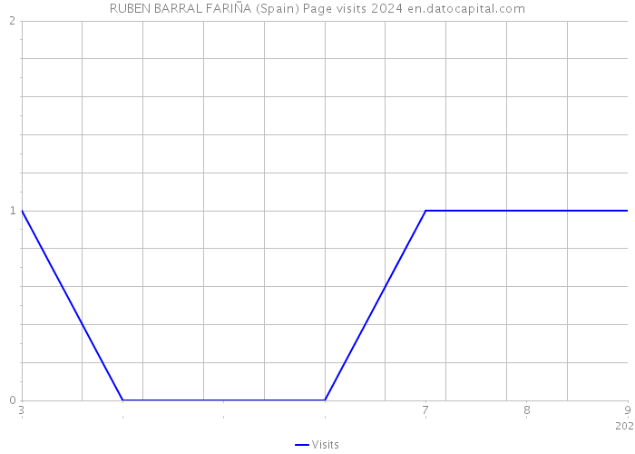 RUBEN BARRAL FARIÑA (Spain) Page visits 2024 