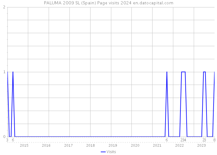 PALUMA 2009 SL (Spain) Page visits 2024 
