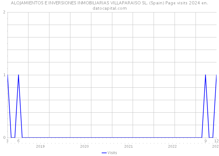 ALOJAMIENTOS E INVERSIONES INMOBILIARIAS VILLAPARAISO SL. (Spain) Page visits 2024 