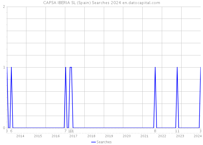 CAPSA IBERIA SL (Spain) Searches 2024 
