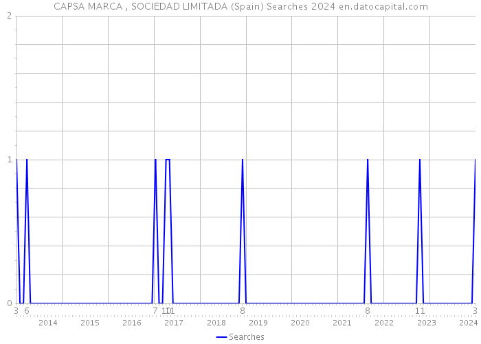 CAPSA MARCA , SOCIEDAD LIMITADA (Spain) Searches 2024 