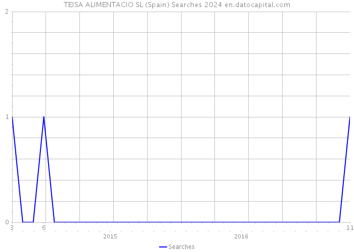 TEISA ALIMENTACIO SL (Spain) Searches 2024 