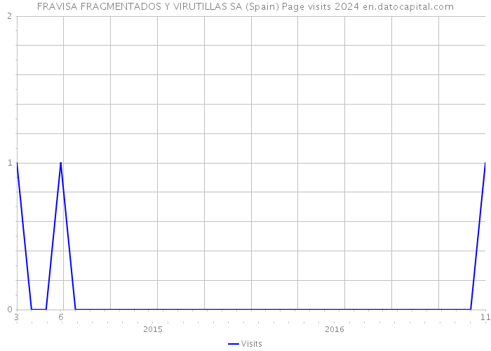 FRAVISA FRAGMENTADOS Y VIRUTILLAS SA (Spain) Page visits 2024 
