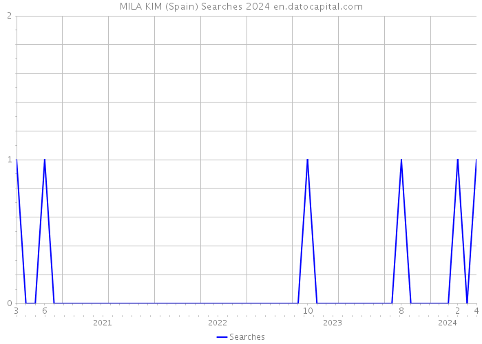 MILA KIM (Spain) Searches 2024 