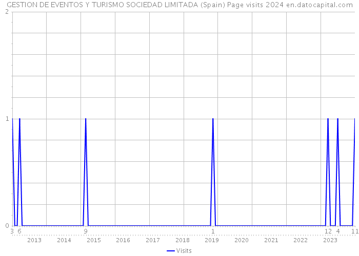 GESTION DE EVENTOS Y TURISMO SOCIEDAD LIMITADA (Spain) Page visits 2024 