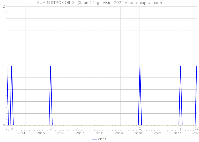 SUMINISTROS OIL SL (Spain) Page visits 2024 