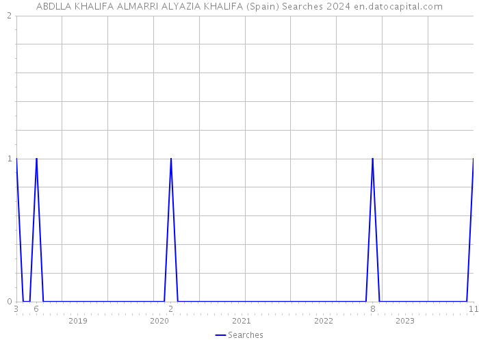 ABDLLA KHALIFA ALMARRI ALYAZIA KHALIFA (Spain) Searches 2024 