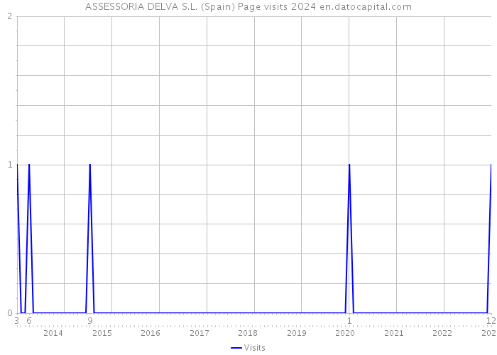 ASSESSORIA DELVA S.L. (Spain) Page visits 2024 