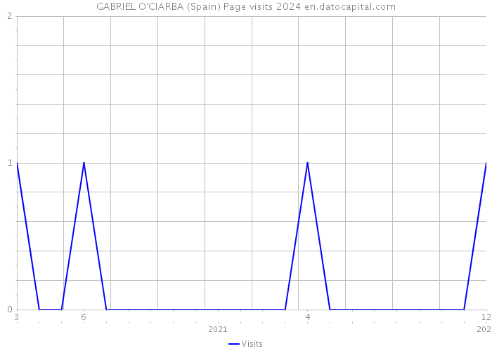 GABRIEL O'CIARBA (Spain) Page visits 2024 