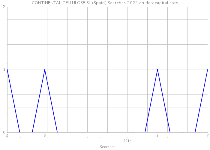 CONTINENTAL CELLULOSE SL (Spain) Searches 2024 