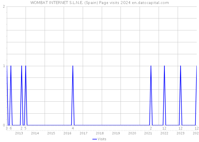 WOMBAT INTERNET S.L.N.E. (Spain) Page visits 2024 