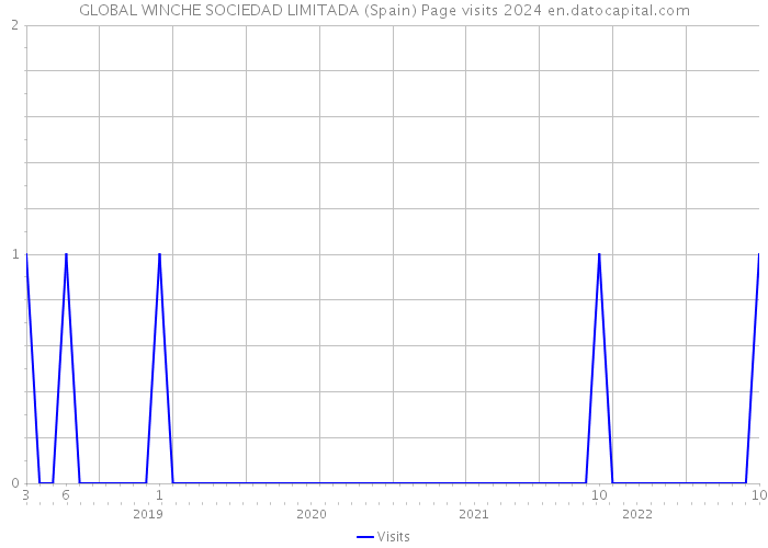 GLOBAL WINCHE SOCIEDAD LIMITADA (Spain) Page visits 2024 