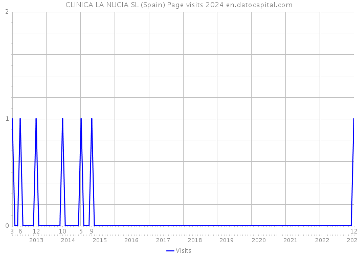 CLINICA LA NUCIA SL (Spain) Page visits 2024 