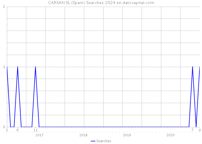 CARSAN SL (Spain) Searches 2024 