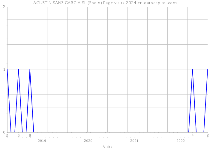 AGUSTIN SANZ GARCIA SL (Spain) Page visits 2024 