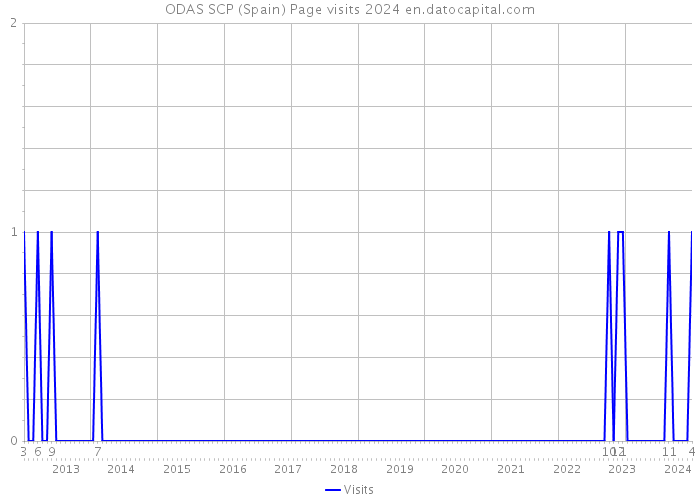 ODAS SCP (Spain) Page visits 2024 