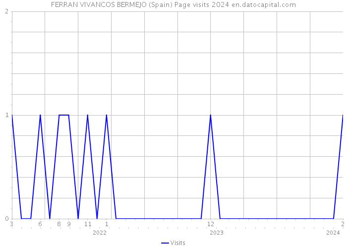FERRAN VIVANCOS BERMEJO (Spain) Page visits 2024 