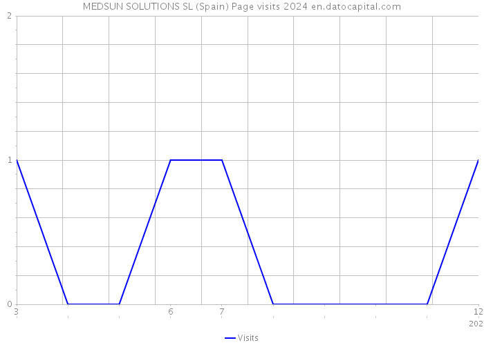 MEDSUN SOLUTIONS SL (Spain) Page visits 2024 