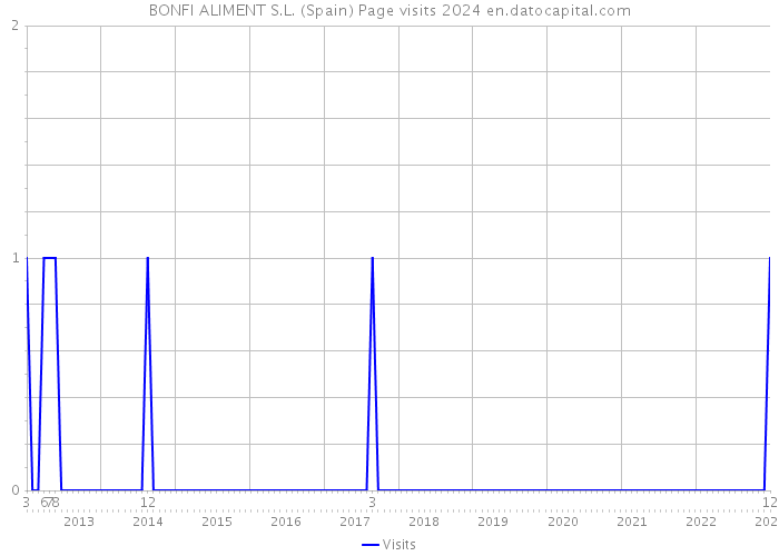 BONFI ALIMENT S.L. (Spain) Page visits 2024 